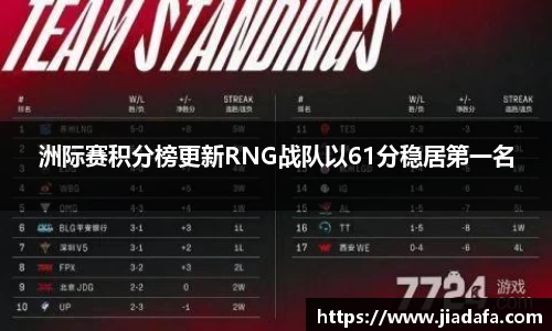 洲际赛积分榜更新RNG战队以61分稳居第一名
